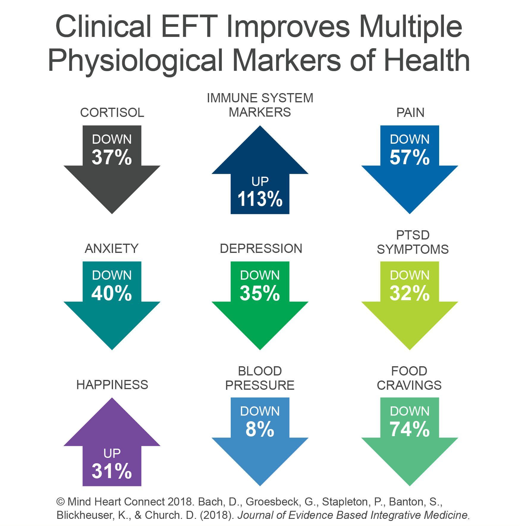 Graphic chart - Clinical EFT Improves Multiple Physiological Markers of Health